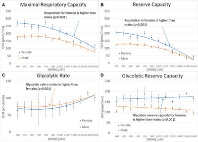 Bioenergetic signatures of neurodevelopmental regression